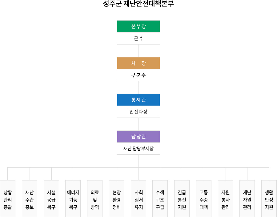 본부장:군수-차장:부군수-통제관:안전과장-담당관:재난 담당부서장 - 상황괸리총괄, 재난수습홍보, 시설응급복구, 에너지기능복구, 의료및방역, 현장환경정비, 사회절서유지, 수색구조구급, 긴급통신지원, 교통수송대책, 자원봉사관리, 재난자원관리, 생활안정자원